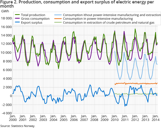 Figure 2. Production, consumption and export surplus of electric energy per month Figure 2. Production, consumption and export surplus of electric energy per month