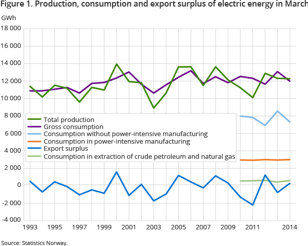 Figure 1. Production, consumption and export surplus of electric energy in March