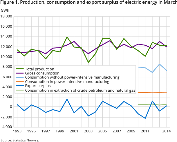 Figure 1. Production, consumption and export surplus of electric energy in March Figure 1. Production, consumption and export surplus of electric energy in March