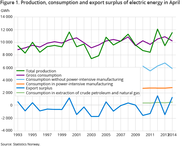Figure 1. Production, consumption and export surplus of electric energy in April