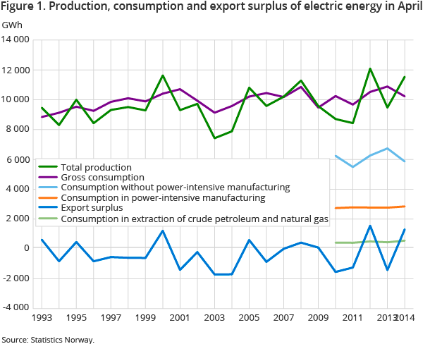 Figure 1. Production, consumption and export surplus of electric energy in April Figure 1. Production, consumption and export surplus of electric energy in April