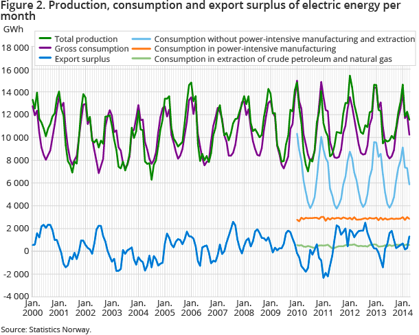 Figure 2. Production, consumption and export surplus of electric energy per month