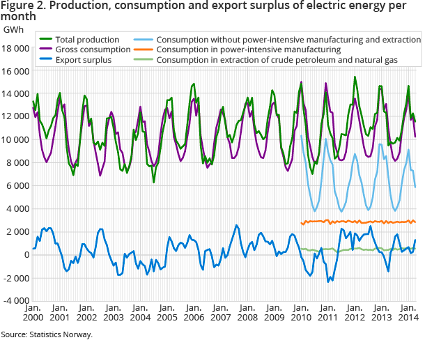 Figure 2. Production, consumption and export surplus of electric energy per month Figure 2. Production, consumption and export surplus of electric energy per month