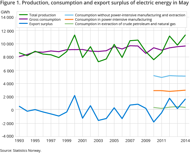 Figure 1. Production, consumption and export surplus of electric energy in may
