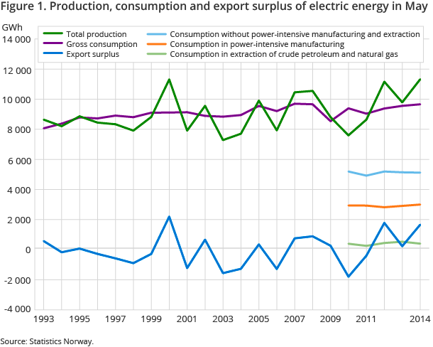 Figure 1. Production, consumption and export surplus of electric energy in may Figure 1. Production, consumption and export surplus of electric energy in may
