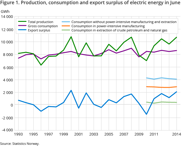 Figure 1. Production, consumption and export surplus of electric energy in June