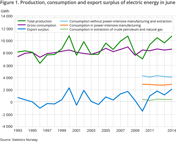 Figure 1. Production, consumption and export surplus of electric energy in June Figure 1. Production, consumption and export surplus of electric energy in June