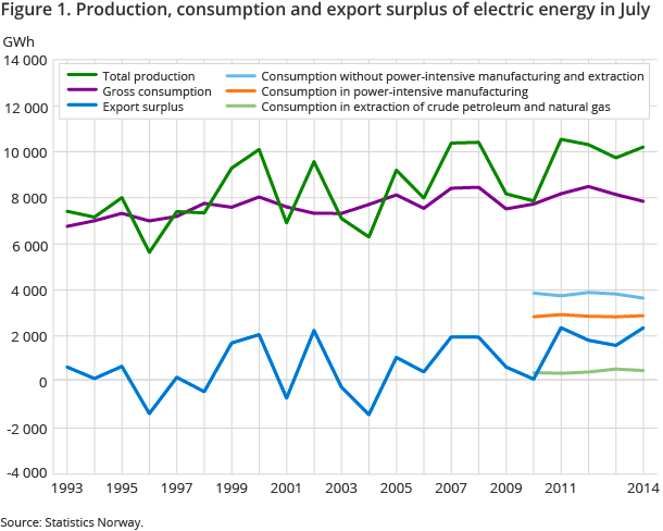 Figure 1. Production, consumption and export surplus of electric energy in July