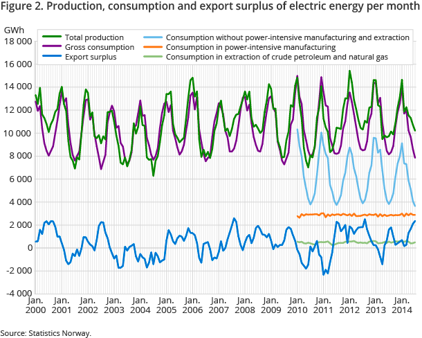 Figure 2. Production, consumption and export surplus of electric energy per month