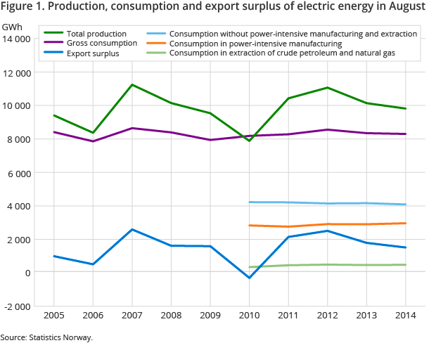 Figure 1. Production, consumption and export surplus of electric energy in August