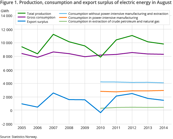 Figure 1. Production, consumption and export surplus of electric energy in August Figure 1. Production, consumption and export surplus of electric energy in August