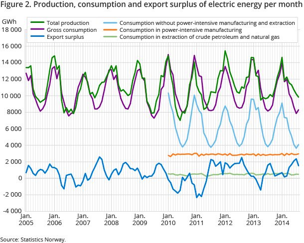 Figure 2. Production, consumption and export surplus of electric energy per month