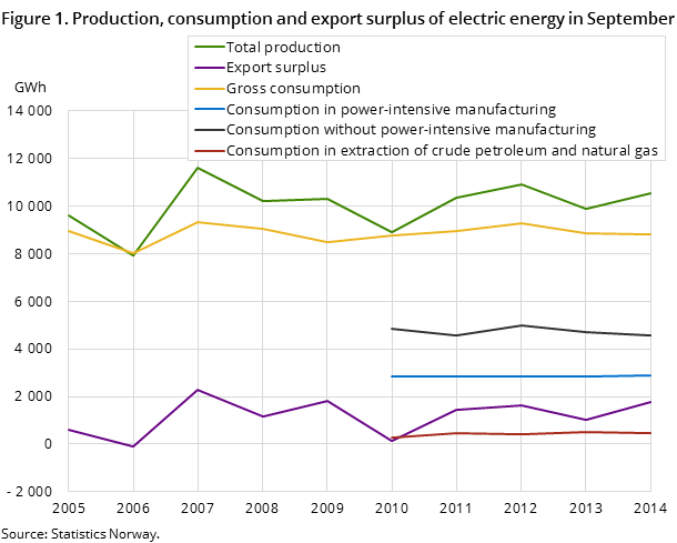 Figure 1. Production, consumption and export surplus of electric energy in September