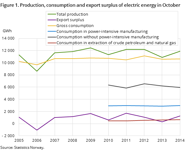 Figure 1. Production, consumption and export surplus of electric energy in October