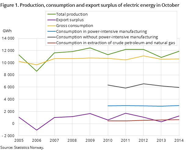 Figure 1. Production, consumption and export surplus of electric energy in October Figure 1. Production, consumption and export surplus of electric energy in October