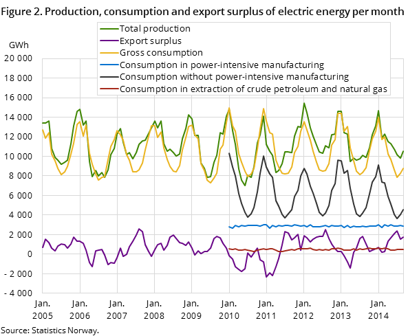 Figure 2. Production, consumption and export surplus of electric energy per month