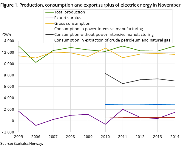 Figure 1. Production, consumption and export surplus of electric energy in November