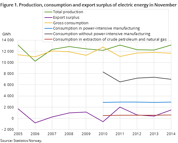 Figure 1. Production, consumption and export surplus of electric energy in November Figure 1. Production, consumption and export surplus of electric energy in November