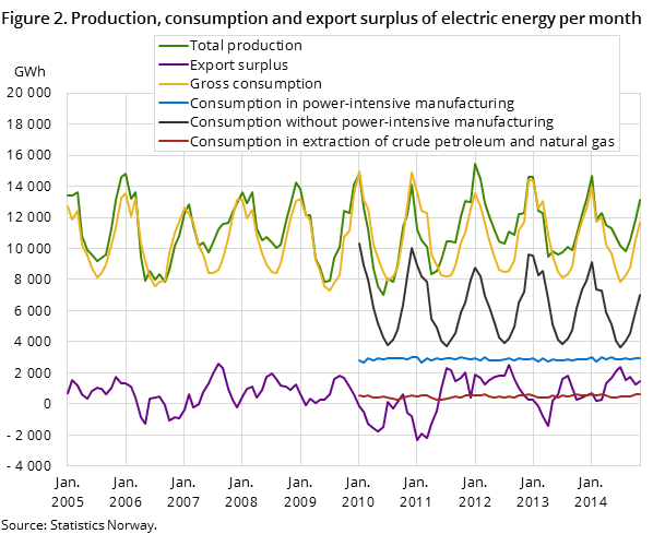 Figure 2. Production, consumption and export surplus of electric energy per month