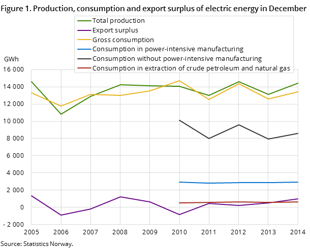 Figure 1. Production, consumption and export surplus of electric energy in December