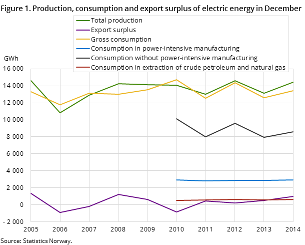 Figure 1. Production, consumption and export surplus of electric energy in December Figure 1. Production, consumption and export surplus of electric energy in December