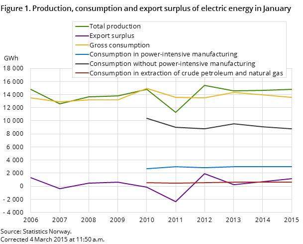 Figure 1. Production, consumption and export surplus of electric energy in January Figure 1. Production, consumption and export surplus of electric energy in January