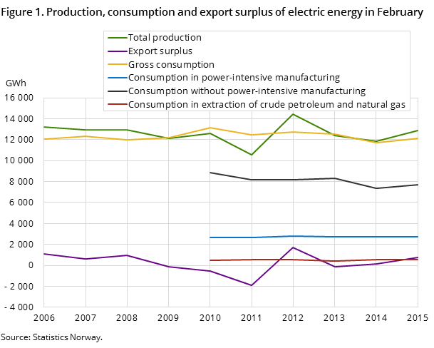 Figure 1. Production, consumption and export surplus of electric energy in February