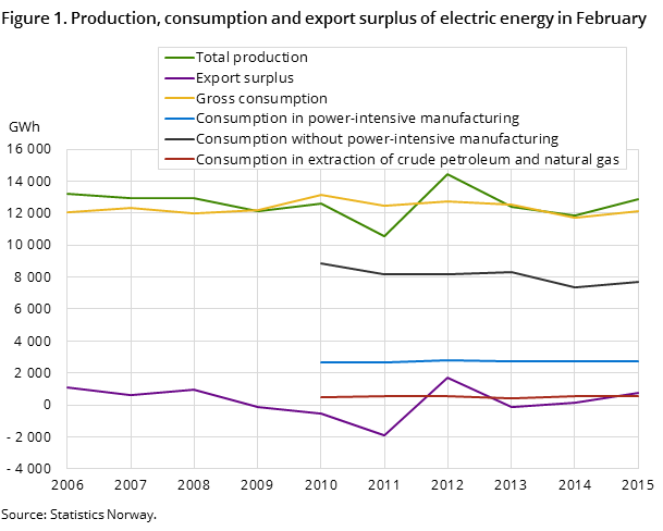 Figure 1. Production, consumption and export surplus of electric energy in February Figure 1. Production, consumption and export surplus of electric energy in February