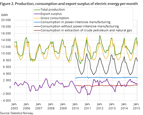 Figure 2. Production, consumption and export surplus of electric energy per month