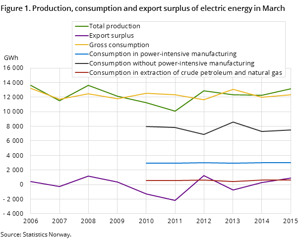 Figure 1. Production, consumption and export surplus of electric energy in March