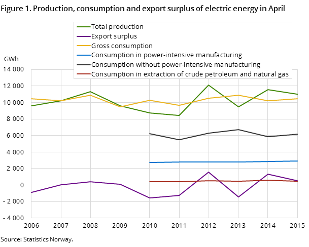 Figure 1. Production, consumption and export surplus of electric energy in April