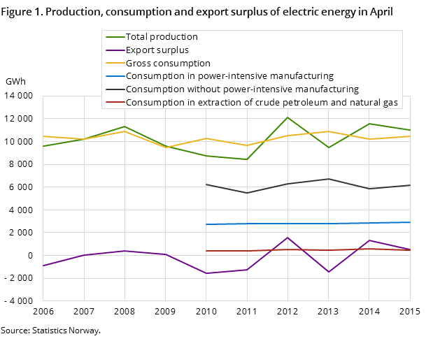 Figure 1. Production, consumption and export surplus of electric energy in April Figure 1. Production, consumption and export surplus of electric energy in April