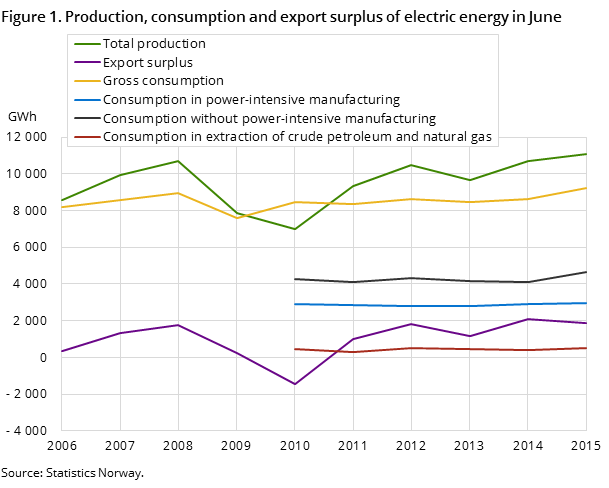 Figure 1. Production, consumption and export surplus of electric energy in June