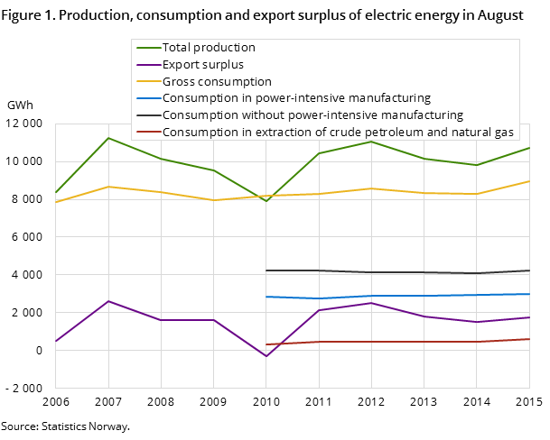 Figure 1. Production, consumption and export surplus of electric energy in August