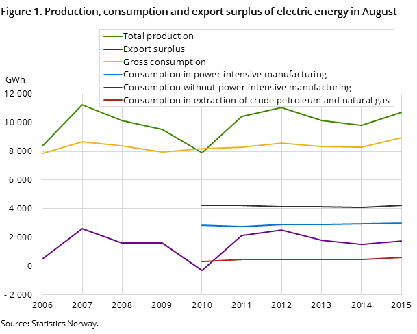 Figure 1. Production, consumption and export surplus of electric energy in July