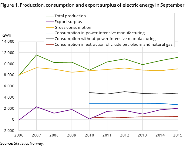 Figure 1. Production, consumption and export surplus of electric energy in September