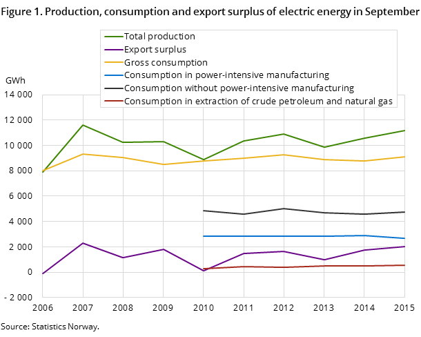 Figure 1. Production, consumption and export surplus of electric energy in September Figure 1. Production, consumption and export surplus of electric energy in September