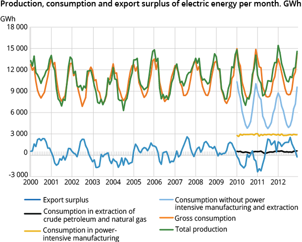 Production, consumption and export surplus of electric energy per month. GWh