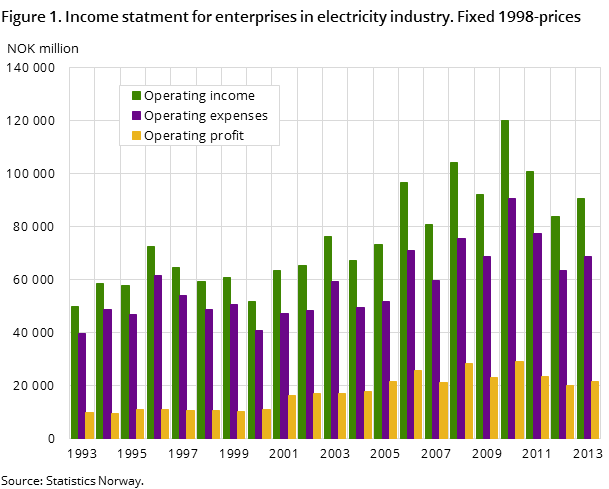 Figure 1. Income statment for enterprises in electricity industry. Fixed 1998-prices