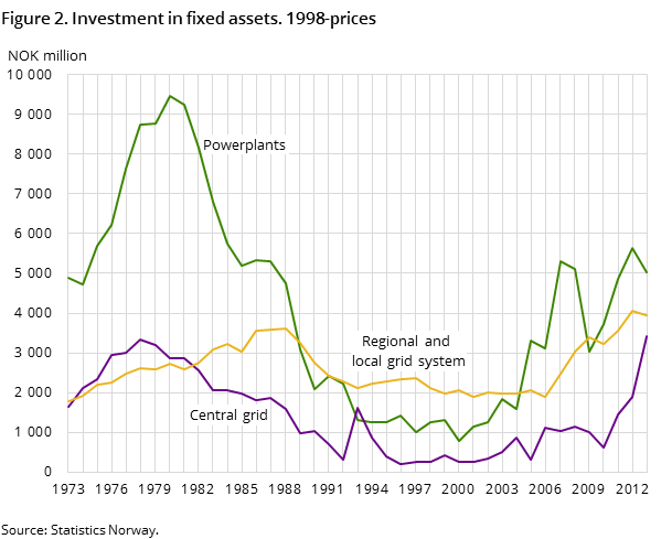 Figure 2. Investment in fixed assets. 1998-prices