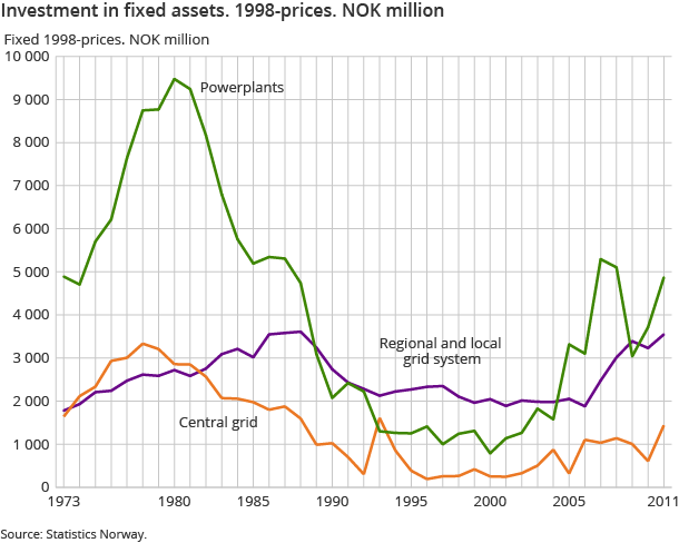 Investment in fixed assets. 1998-prices. NOK million Investment in fixed assets. 1998-prices. NOK million