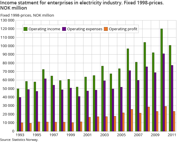 Income statment for enterprises in electricity industry. Fixed 1998-prices. NOK million Income statment for enterprises in electricity industry. Fixed 1998-prices. NOK million