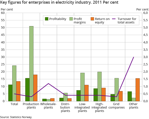 Key figures for enterprises in electricity industry. 2011 Per cent Key figures for enterprises in electricity industry. 2011 Per cent
