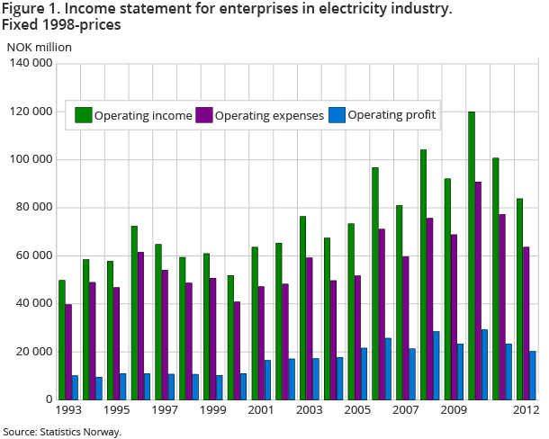 Figure 1. Income statement for enterprises in electricity industry. Fixed 1998-prices