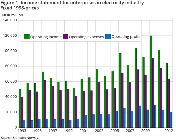 Figure 1. Income statement for enterprises in electricity industry. Fixed 1998-prices Figure 1. Income statement for enterprises in electricity industry. Fixed 1998-prices