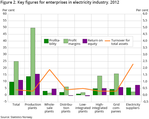 Figure 2. Key figures for enterprises in electricity industry. 2012