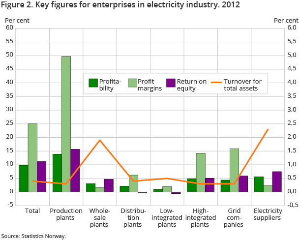 Figure 2. Key figures for enterprises in electricity industry. 2012 Figure 2. Key figures for enterprises in electricity industry. 2012