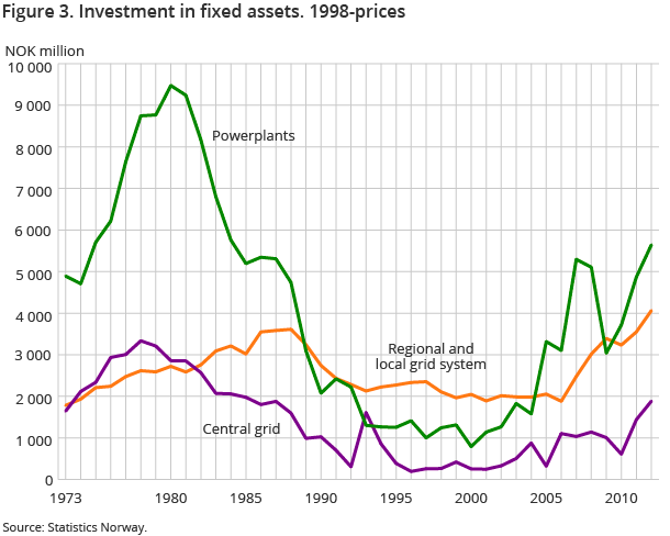 Figure 3. Investment in fixed assets. 1998-prices