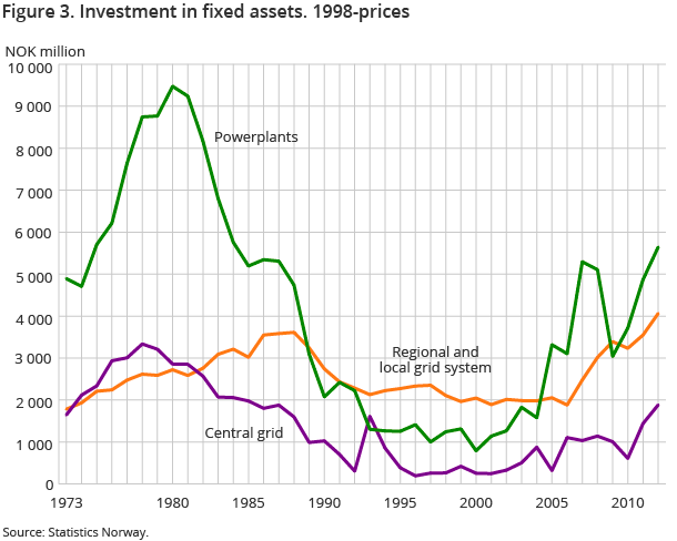 Figure 3. Investment in fixed assets. 1998-prices Figure 3. Investment in fixed assets. 1998-prices