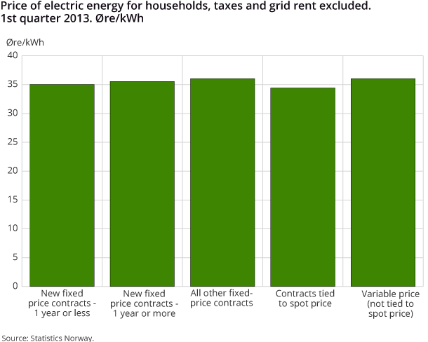 Price of electric energy for households, taxes and grid rent excluded. 1st quarter 2013. Øre/kWh